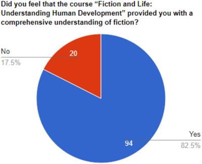 The perceptions of undergraduate students toward reading contemporary fiction in English: a case study of content-based ESL instruction at a self-financed tertiary institution in Hong Kong